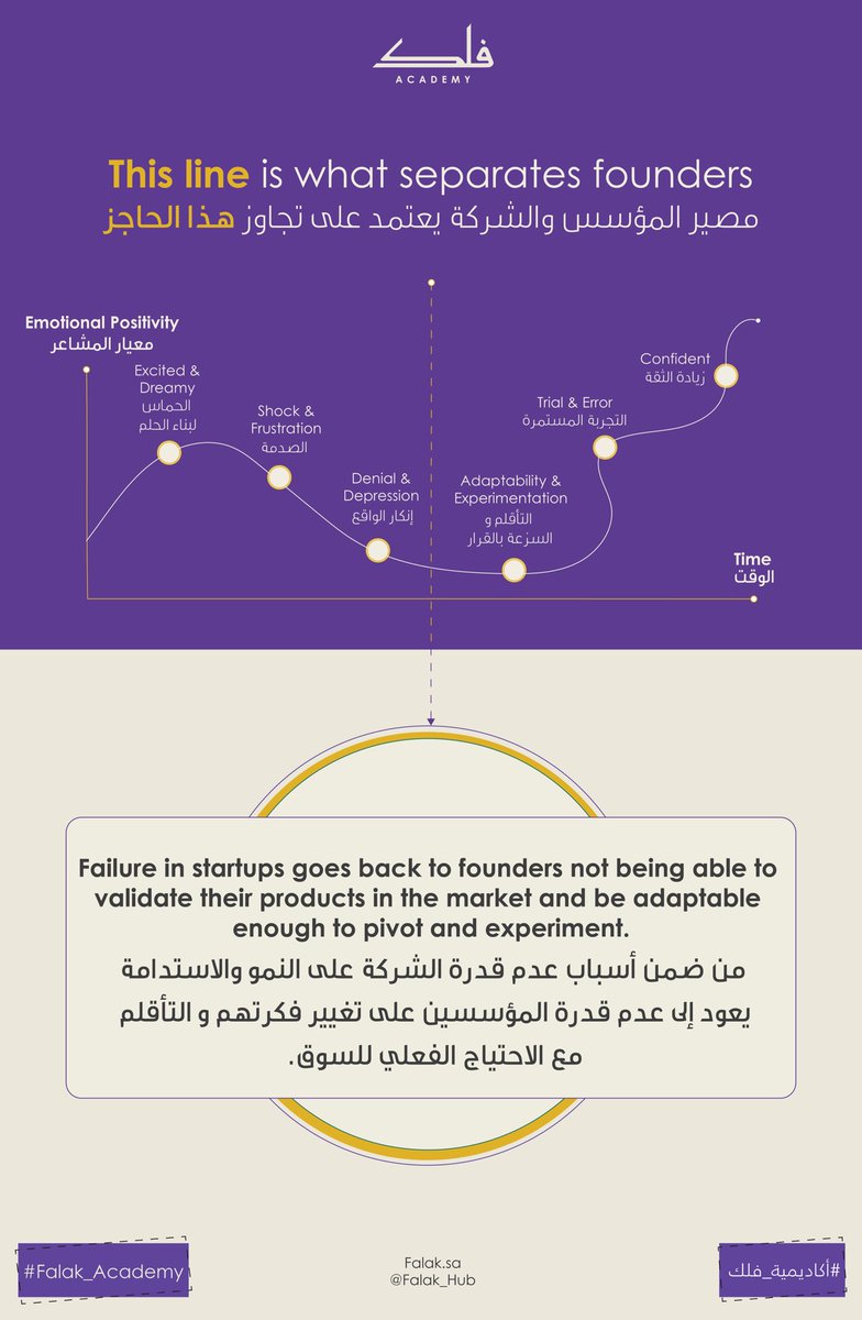 Falak_Hub's tweet photo. نجاح الشركة الناشئة = التأقلم + توافق المنتج مع السوق. غالباً ما يحصل الفشل عند غياب هذين المكونين.✨
Startup success = adaptability + product validation. Failure often results from a lack of both.✨#neverstopexperimenting https://t.co/TYoJS7tFE1