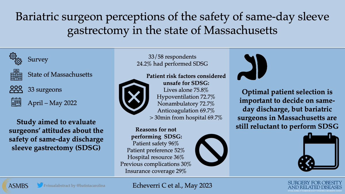 A survey with surgeons from Massachusetts showed low adoption (24%) of same-day discharge after #sleeve gastrectomy, citing concerns about patient selection and safety. 

Check our #visualabstract and full text for more data 👇🏻

soard.org/article/S1550-…