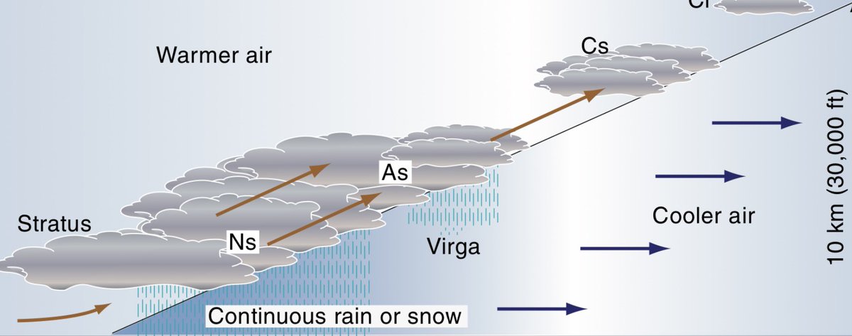 TheEllieMo's tweet image. Of course - today’s rain is nothing to do with the warm front travelling across the country, bringing with it decreasing layers of stratus clouds. No, it’s all due to aeroplane contrails🙄

#Wibble