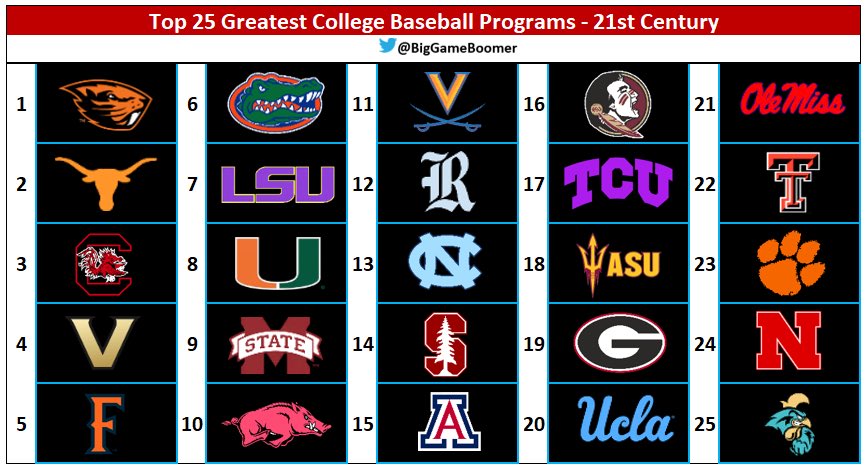 Top 25 Greatest College Baseball Programs Of The 21st Century 💯