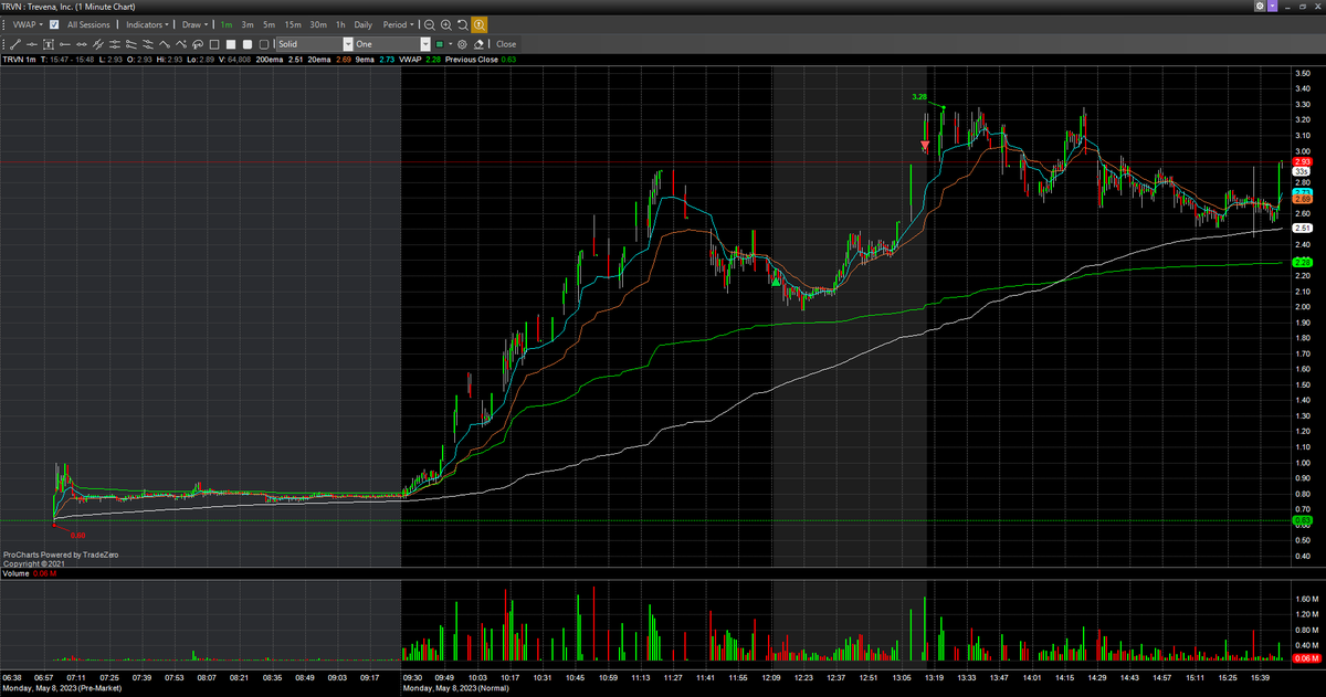 Nostr_Adam's tweet photo. $TRVN

Not great entry however ended up on green. 
I have had confidence the price will move higher based on recent similar PV action. there seems to be at least 2 legs up. https://t.co/gV1JN9b725