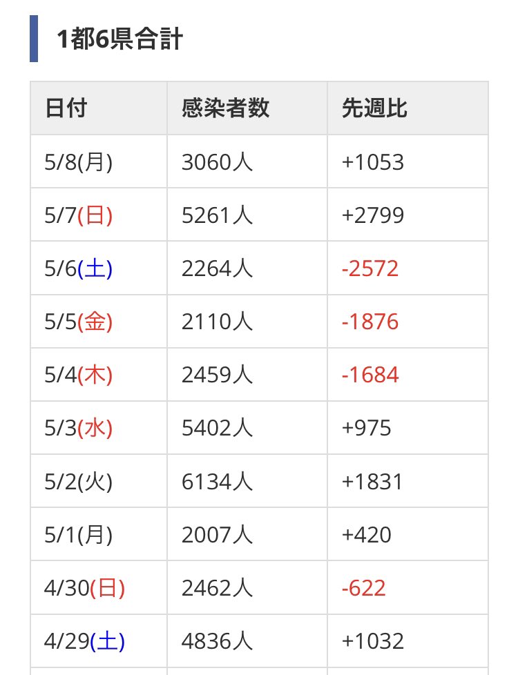 elvinel's tweet photo. コロナ件数確定2023/05/08
①NHKまとめ全国/都道府県
②おまとめさん関東推移
③おまとめさん関東合計 https://t.co/4ao9VAfc8y