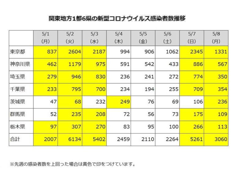 elvinel's tweet photo. コロナ件数確定2023/05/08
①NHKまとめ全国/都道府県
②おまとめさん関東推移
③おまとめさん関東合計 https://t.co/4ao9VAfc8y