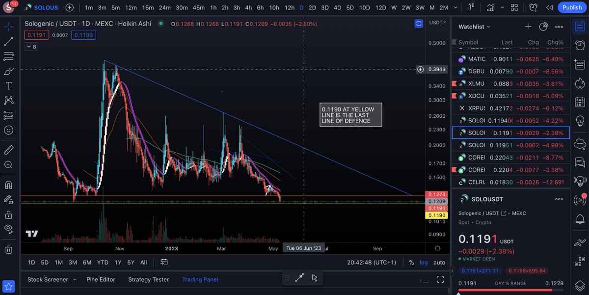 Last time #Sologenic was this price a month later we went up 245% if we can hold 0.1190 as support there is still space left to fill in the pattern back to the blue line on that basis I will be buying more #SOLO at these prices #GoSOLO #BuildOnCoreum #SoloNation #XRP #XRPL 💯✅🅧