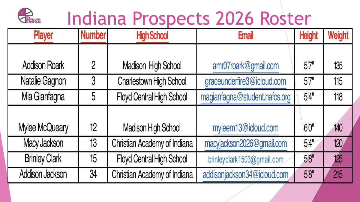 InProspects2026 (@prospects2026in) on Twitter photo After this weekend this group is 14-4. Clash 4-0, Mayhem 4-0, Bearcat 3-1, Prime 2-1 and Shamrock 1-2. Ready for The Classic! <a href="/macyjackson2026/">Macy Jackson</a> <a href="/AddisonJack34/">Addison Jackson</a> <a href="/MyleeMarie136/">Mylee McQueary</a> <a href="/NatalieGagnon03/">Natalie-Grace Gagnon</a> <a href="/addison_r02/">Addison Roark</a> After this weekend this group is 14-4. Clash 4-0, Mayhem 4-0, Bearcat 3-1, Prime 2-1 and Shamrock 1-2. Ready for The Classic! <a href="/macyjackson2026/">Macy Jackson</a> <a href="/AddisonJack34/">Addison Jackson</a> <a href="/MyleeMarie136/">Mylee McQueary</a> <a href="/NatalieGagnon03/">Natalie-Grace Gagnon</a> <a href="/addison_r02/">Addison Roark</a>