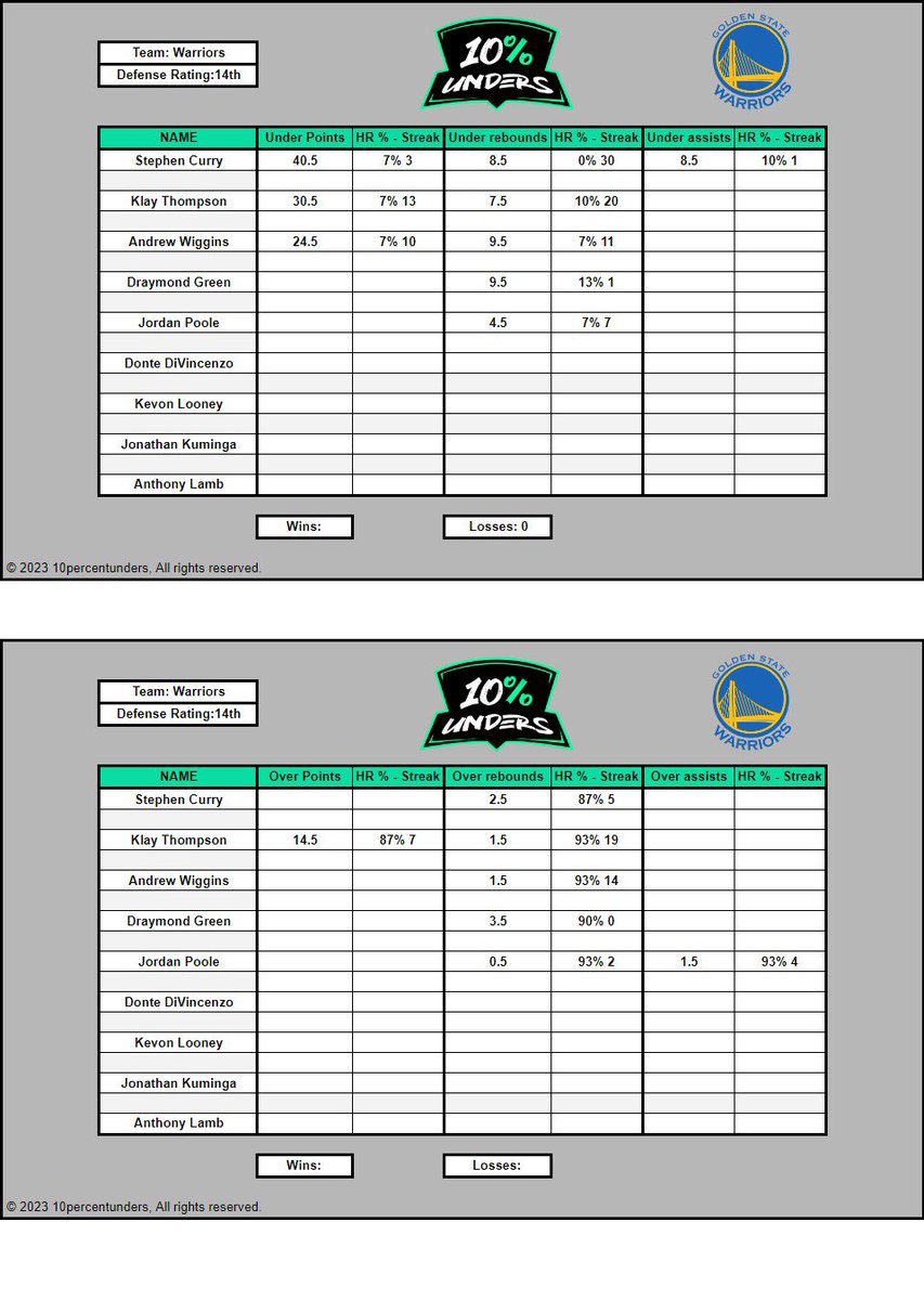 3peatbet's tweet photo. 10% under & 90% over sheet time! ๐ค
Unders in this series are 29-2 on props ๐
Pair 4-5 together for a builder or add 1-2 for more juice on your plays! ๐ง
#GamblingTwitter #Nba #NBAPlayoffs #Cheetsheet #Bankrollbuilders https://t.co/BcSSWIutx6