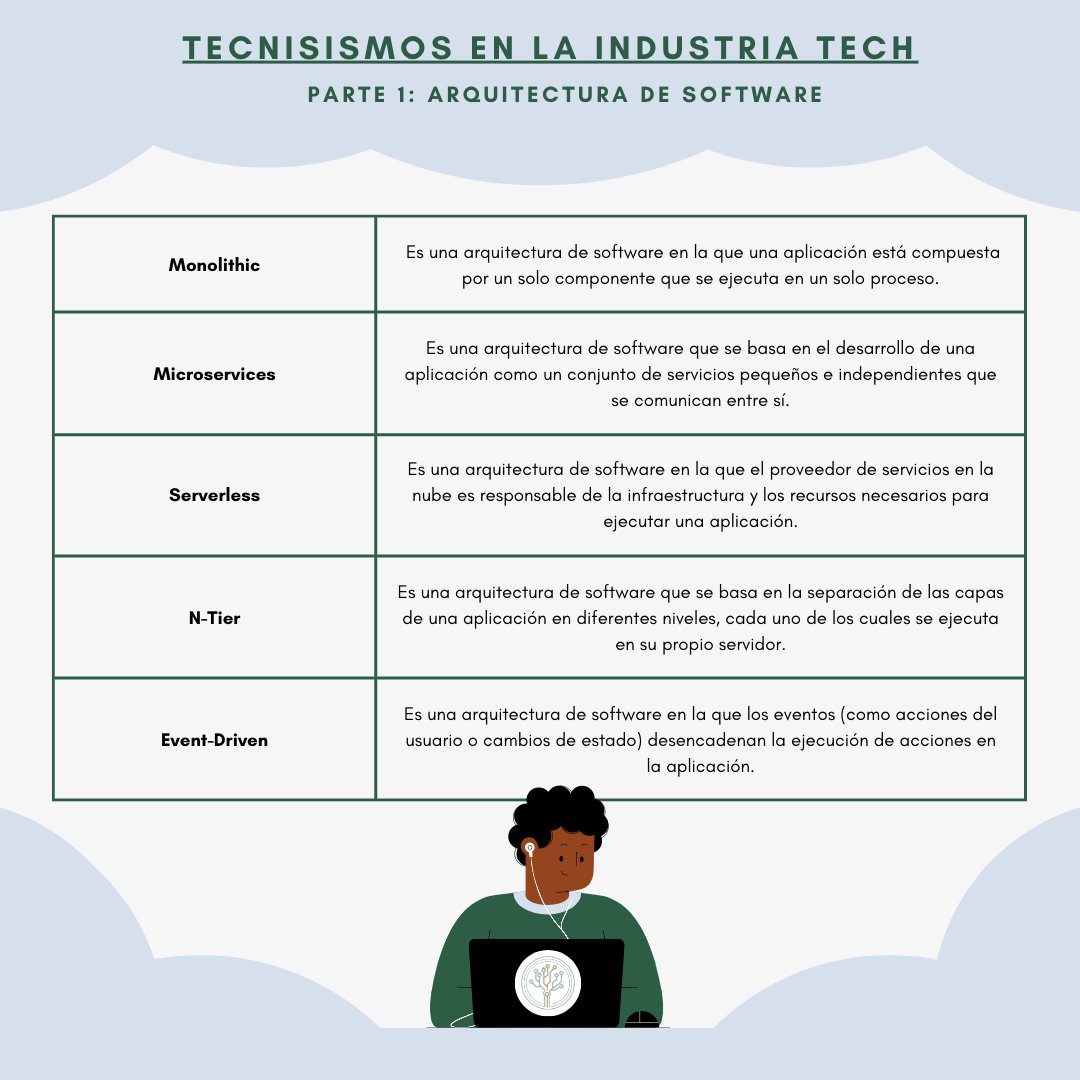 itreetraining's tweet image. 🏗️ ¿Quieres construir software de calidad? Primero aprende algunos tecnicismo de arquitectura de software y poco a poco conviértete en un mejor desarrollador.

Parte 1 /5 🧩
#Tecnología #Aprendiendo #ArquitecturaDeSoftware