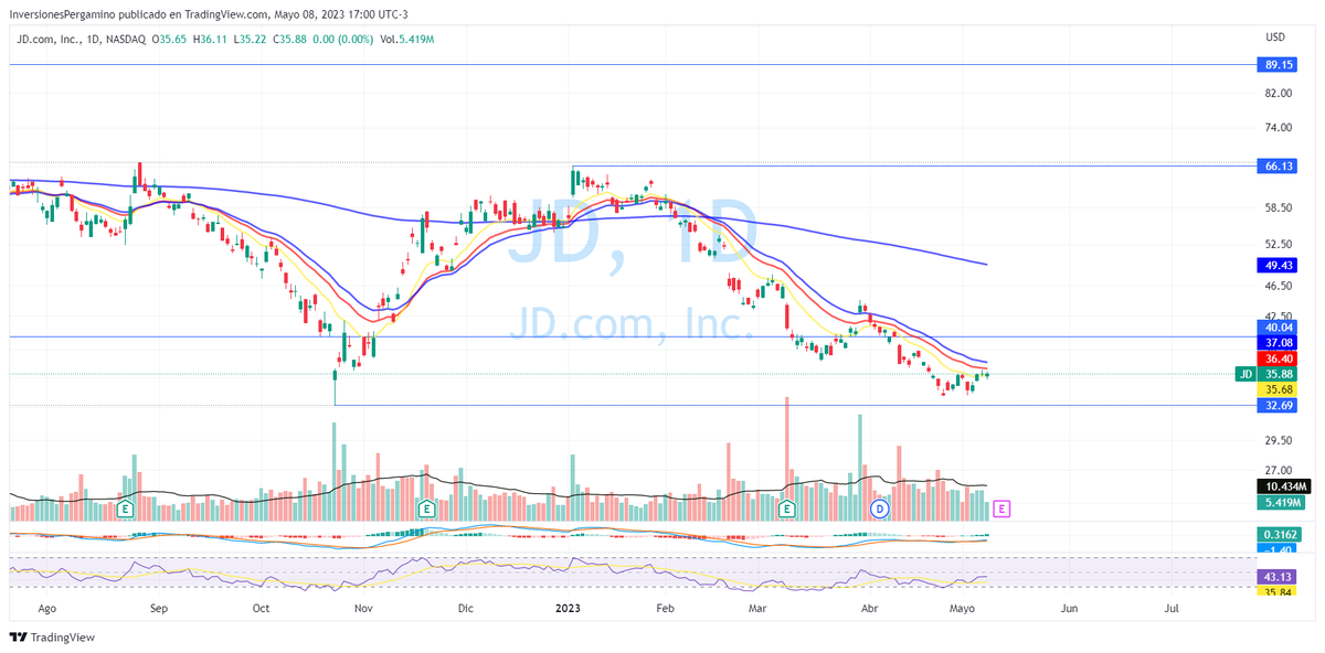 InversorPerga's tweet photo. Cerramos posición en $BBD con una ganancia del 19.31%. 🤑Distribuimos el resultado en $TSLA #AL30D y abrimos una nueva posición en $JD 

🎁💰

💼 https://t.co/WIk6u50jRr

☕️ https://t.co/cONrt0Hy0T https://t.co/NQAOQRlZ2H