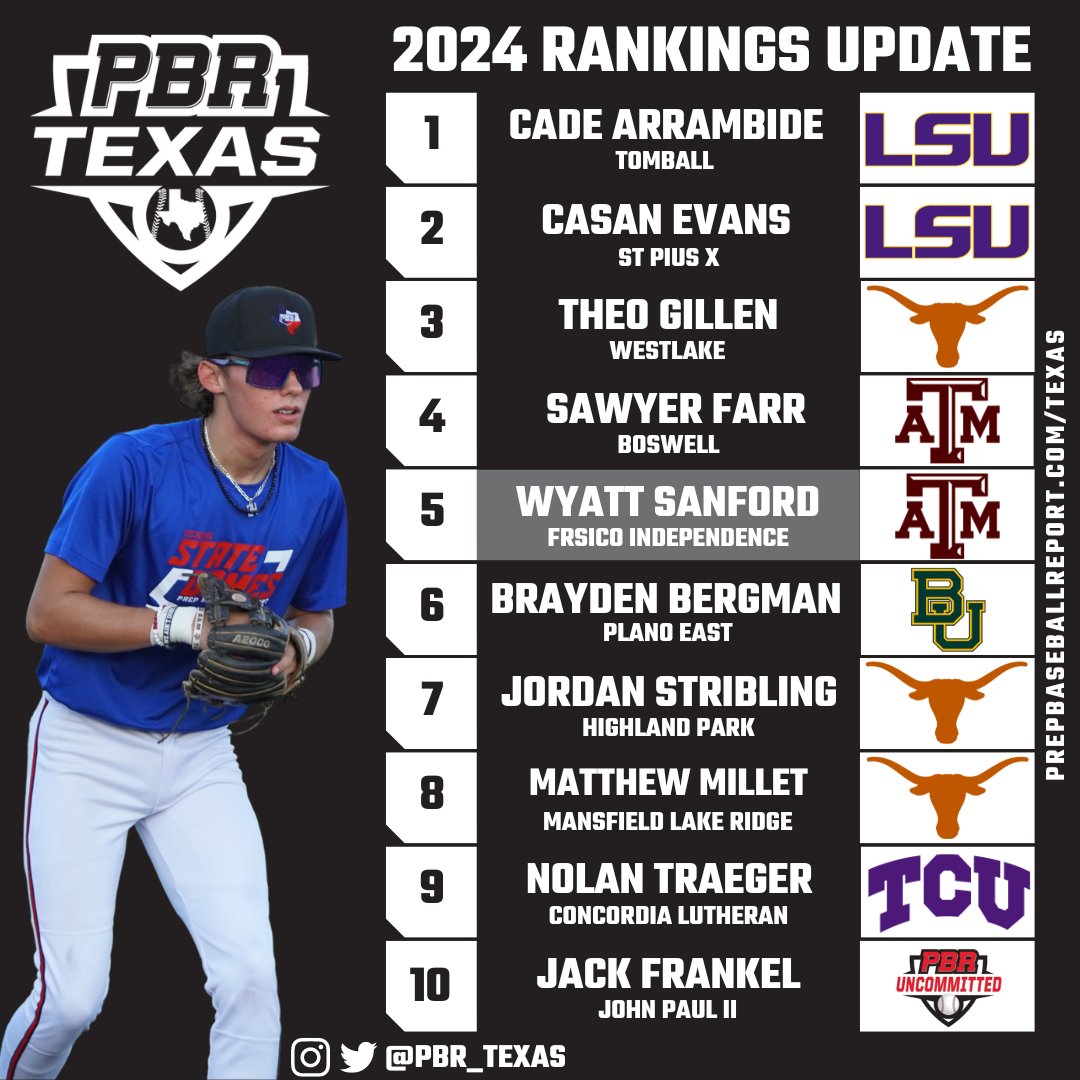 PBR Texas on Twitter "𝟐𝟎𝟐𝟒 𝐏𝐥𝐚𝐲𝐞𝐫 𝐑𝐚𝐧𝐤𝐢𝐧𝐠𝐬 𝐏𝐫𝐞 𝐒𝐮𝐦𝐦𝐞𝐫 𝐔𝐩𝐝𝐚𝐭𝐞