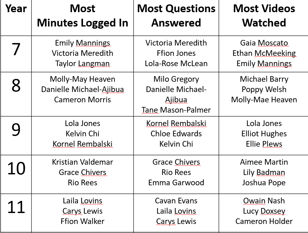 BrynMaths's tweet photo. Here are the top users of @MathsWatchLtd for April. Well done everyone, keep up the hard work! https://t.co/0yboyuOxLJ