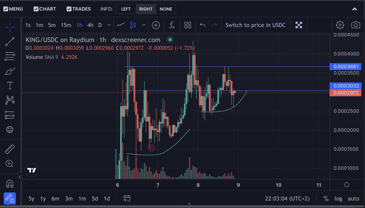 We are on a positive trend on 1h chart.

Let's see what will happen in next few hours

$KING @kingcoinsol