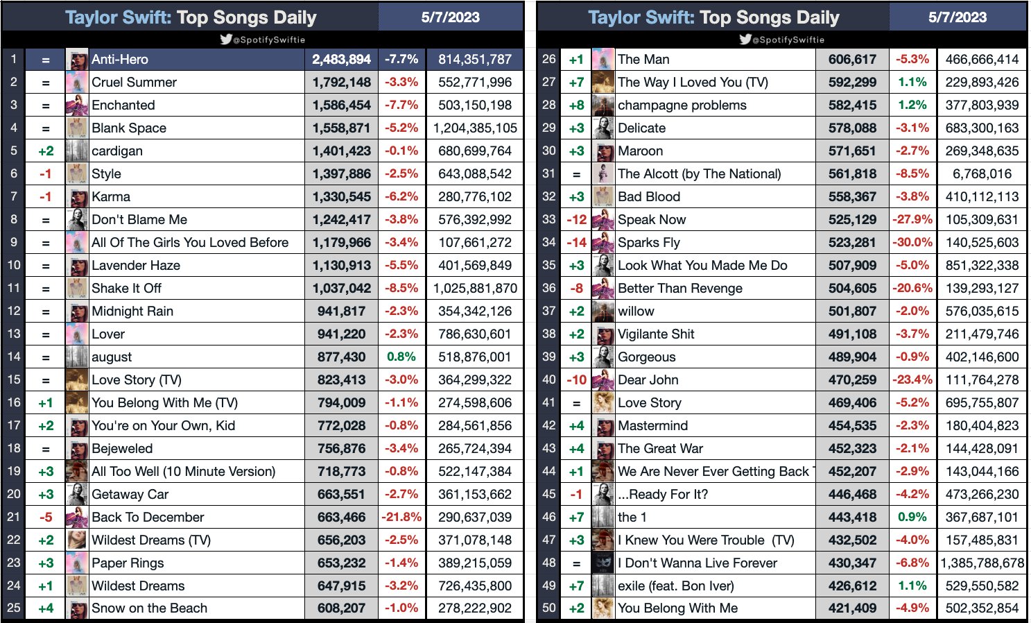 SpotifySwiftie 💎 on Twitter "Taylor Swift Spotify Top Albums and
