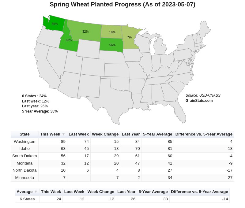 GrainStats's tweet photo. 🇺🇸US Planting Progress🚜

🍚Rice
▓▓▓▓▓▓▓▓▓▓▓░░░░ 72%
🌾Oats
▓▓▓▓▓▓▓▓▓░░░░░░ 60%
🌽Corn
▓▓▓▓▓▓▓░░░░░░░░ 49%
🍬Sugarbeets
▓▓▓▓▓▓░░░░░░░░░ 41%
🌾Barley
▓▓▓▓▓▓░░░░░░░░░ 38%
🌱Soybeans
▓▓▓▓▓░░░░░░░░░░ 35%
🌾Spring Wheat
▓▓▓▓░░░░░░░░░░░ 24%
🌾Sorghum
▓▓▓▓░░░░░░░░░░░ 24%
☁️Cotton
▓▓▓░░░░░░░░░░░░ 22%
🥜Peanuts
▓▓▓░░░░░░░░░░░░ 17%