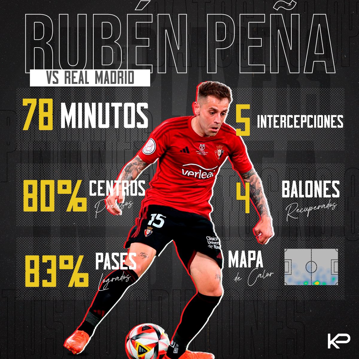 keyplayergroup's tweet image. El #KeyPlayerOfTheWeek es para DON @rpenha9 por su gran actuación en la final de la #CopaDelRey disputada el pasado sabado entre @osasuna y @realmadrid 

#KeyPlayers