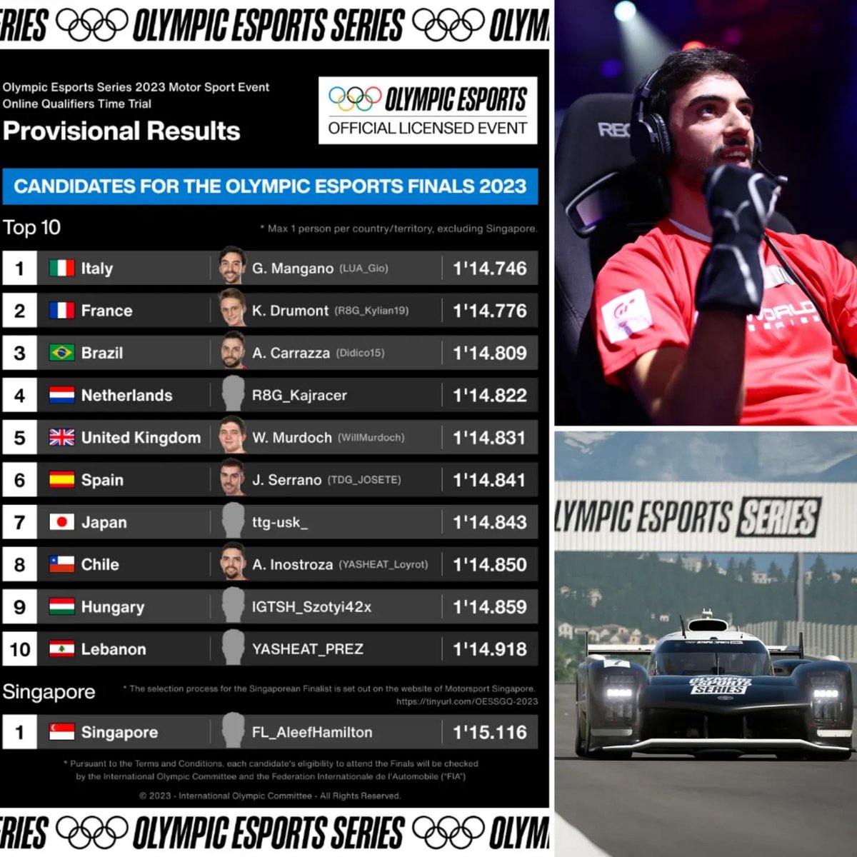 First place worldwide in the Olympic Esports Series qualifying time trial! 🥇
A big thank you to everyone who supported me and congratulations to the other qualified drivers. 
See you in Singapore next month for the Finals 😃
Never Give up!
#OlympicEsportsSeries #GT7