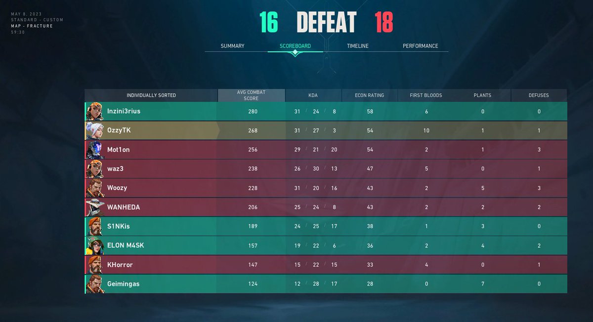 OzzyTK (@ozzytking) on Twitter photo Played <a href="/Valorant_PLE/">VALORANT EAST: UNITED</a> as a last minute addition to a mix. Had a really close series against <a href="/WintermintVLR/">Wintermint</a> but unfortunately we lost 2-1. WP to everyone and <a href="/Inzini3rius2/">Inzini3rius</a> <a href="/M4skT/">m4sk</a> @GeimingasVAL <a href="/S1NKis/">S1NKis</a> are insane players.
P.S. Can't play raze for shit apparently Played <a href="/Valorant_PLE/">VALORANT EAST: UNITED</a> as a last minute addition to a mix. Had a really close series against <a href="/WintermintVLR/">Wintermint</a> but unfortunately we lost 2-1. WP to everyone and <a href="/Inzini3rius2/">Inzini3rius</a> <a href="/M4skT/">m4sk</a> @GeimingasVAL <a href="/S1NKis/">S1NKis</a> are insane players.
P.S. Can't play raze for shit apparently