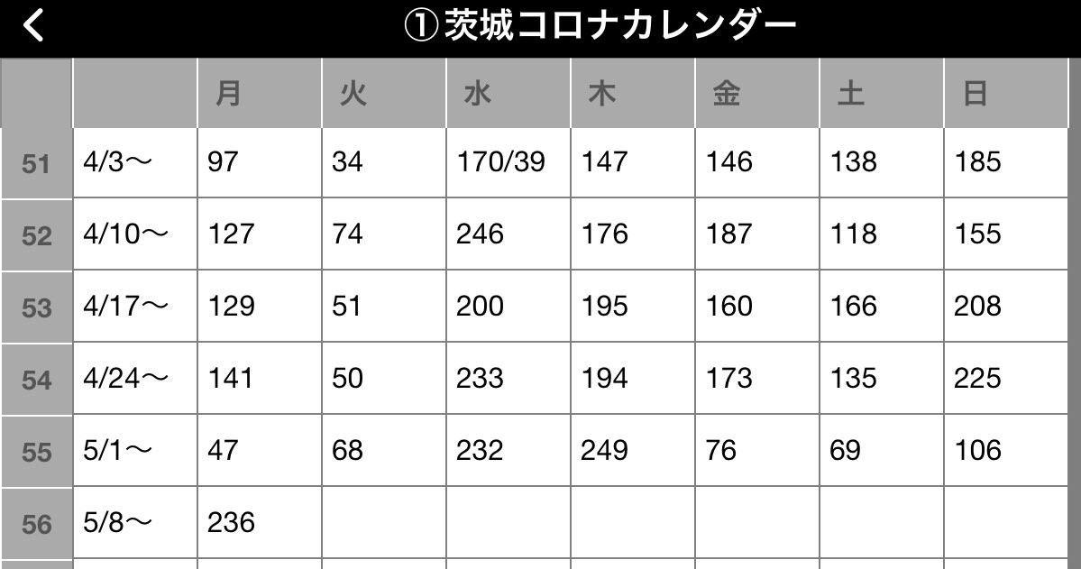 elvinel's tweet photo. コロナカレンダー2023/05/08
茨城・東京・全国の感染確認件数のカレンダー https://t.co/HFro0qvBMo