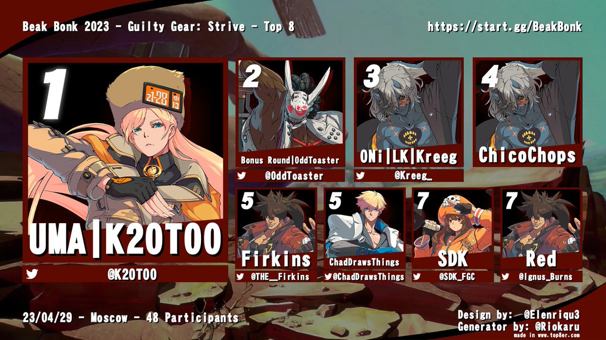 Guilty Gear Strive top 8 at Beak Bonk 2023

1st - <a href="/K20T00/">K20T00</a> 
2nd - @OddToaster
3rd - <a href="/Kreeg_/">luka</a>
4th - ChicoChops
5th - <a href="/THE__Firkins/">Firkins</a> 
5th - <a href="/ChadDrawsThings/">Chad Draws</a> 
7th - <a href="/SDK_FGC/">SDK loves Illaoi a.s2</a> 
7th - <a href="/Ignus_Burns/">Red 赤</a>