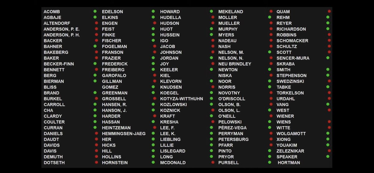The Omnibus Housing Finance Bill, HF 2335 as amended by the conference report is passed on a 70-61 vote. The bill as amended by conference report now awaits action by the Senate. #lmcleg #mnleg