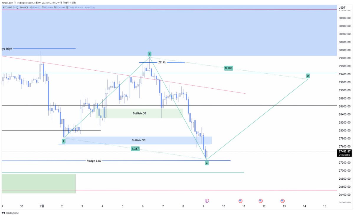 Yonsei Dent On Twitter Btc Reciprocal Ab Cd Pattern