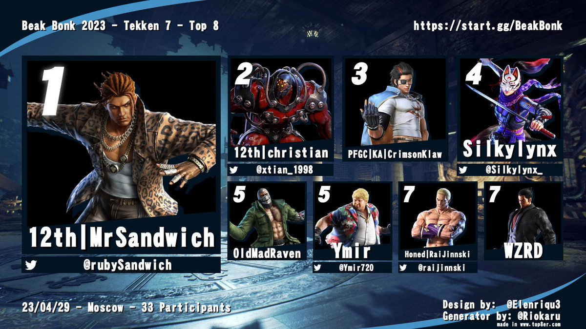 PullmanFGC's tweet photo. Tekken 7 top 8 at Beak Bonk 2023

1st - @rubySandwich 
2nd - @xtian_1998 
3rd - @ExeKlaw 
4th - @Silkylynx_ 
5th - OldManRaven
5th - @Ymir720 
7th - @raijinnski 
7th - WZRD https://t.co/uM9VwVqZhs
