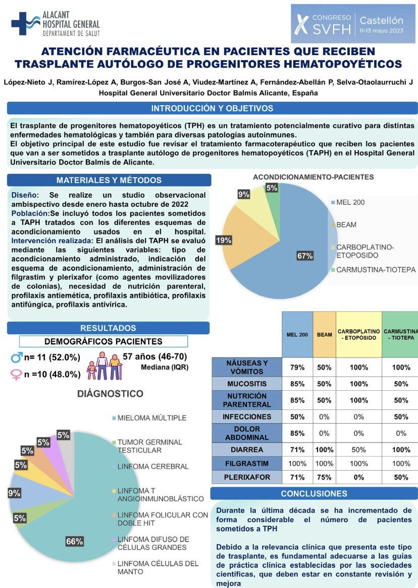SVFH_'s tweet photo. Atención farmacéutica en pacientes que reciben trasplante autólogo de progenitores hematopoyéticos

FIR: Javier Lopez-Nieto del
Hospital General Universitario Dr. Balmis de Alicante

En la Jornada de Residentes del X congreso de @SVFH_ el viernes 12 de mayo https://t.co/1hU3uWk8xj