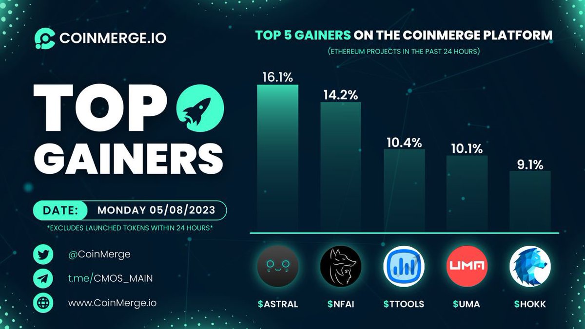 coinmerge's tweet image. 💥 CoinMerge.io Top #ETH Gainers!

🚀 @ProjectAstralAI $ASTRAL
🚀 @nfalabs $NFAI
🚀 @trendingtoolsio $TTOOLS
🚀 @UMAprotocol $UMA
🚀 @HOKKFinance $HOKK

 | Welcome To DeFi