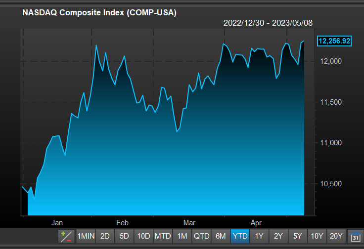 The Nasdaq Composite entered a new bull market today, up 20% from its low

It was in a bear for 143 trading days, the longest bear market since **2008** --Dow Jones Market Data