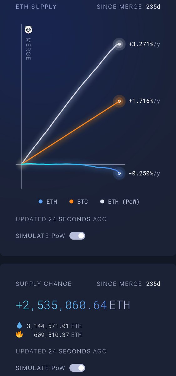 pentaclesoften's tweet photo. For comparison, simulating Proof of Work puts ethereum at a supply change of +2.535M vs current -194,000. https://t.co/0bZJzv6fCn