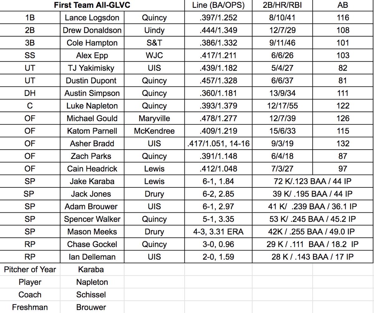 Here is what <a href="/RobertFrey40/">Robert Frey</a> and myself think for our All-GLVC baseball first team. 

We looked at GLVC only stats from the conference website to make our decisions. 

Let us know your thoughts!

Excited for the GLVC and NCAA tournament
<a href="/divIIbaseball/">D2 Baseball</a>!