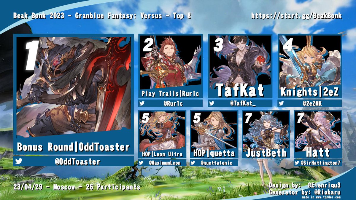 PullmanFGC's tweet photo. Granblue Fantasy: Versus top 8 at Beak Bonk 2023
1st - @OddToaster
2nd - @Rur1c
3rd - @TafKat_
4th - @2eZMK
5th - @MaximumLeon 
5th - @quettatonic
7th - JustBeth
7th - @SirHattington7 https://t.co/8rTFFFkNOi