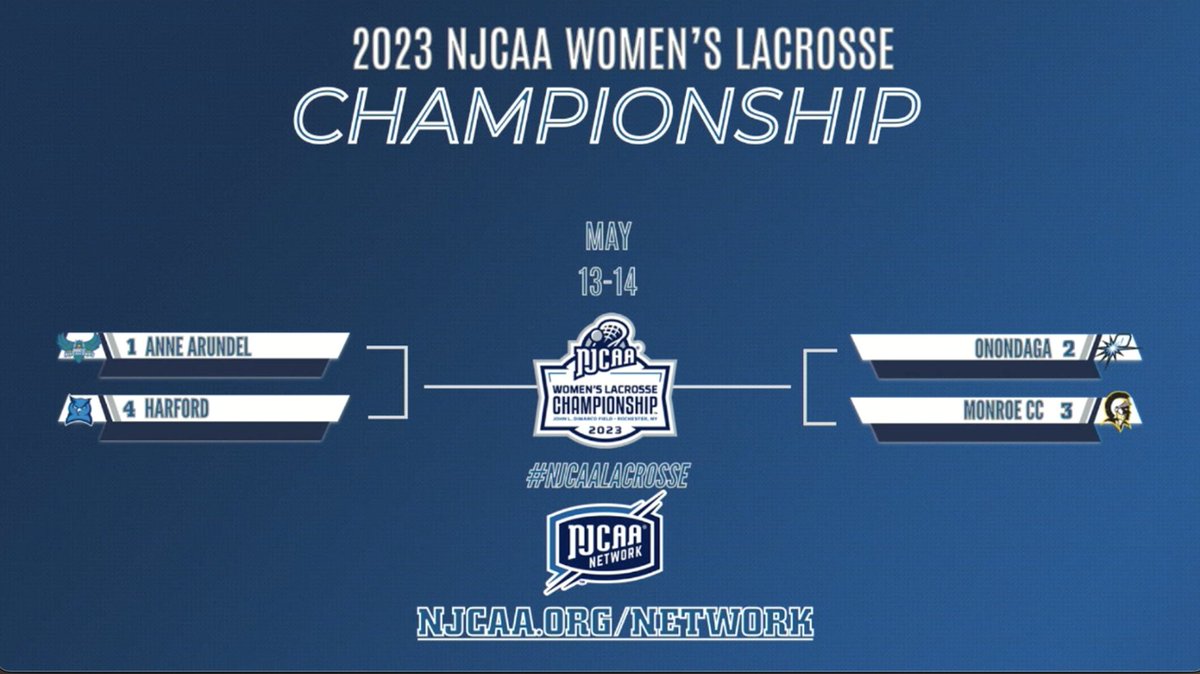 NJCAALacrosse's tweet photo. 𝑻𝒉𝒆 𝑺𝒕𝒂𝒈𝒆 𝒊𝒔 𝒔𝒆𝒕 🏆👑   

The 2023 #NJCAALacrosse Women's Championship bracket is LIVE!   

Who will be crowned this year's 𝑵𝒂𝒕𝒊𝒐𝒏𝒂𝒍 𝑪𝒉𝒂𝒎𝒑𝒊𝒐𝒏?

📺https://t.co/JWM6lb9upo
💻https://t.co/RcoEMDcuNI https://t.co/hqBSKQtRRv