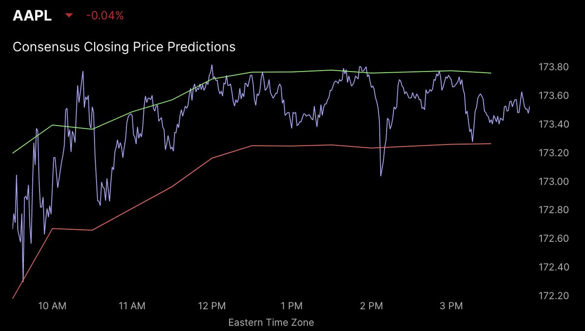 Wow, Predictagram's consensus real-time prediction for $AAPL was spot on yet again. 

Use predictagram throughout the trading day to see what others are thinking and predicting.