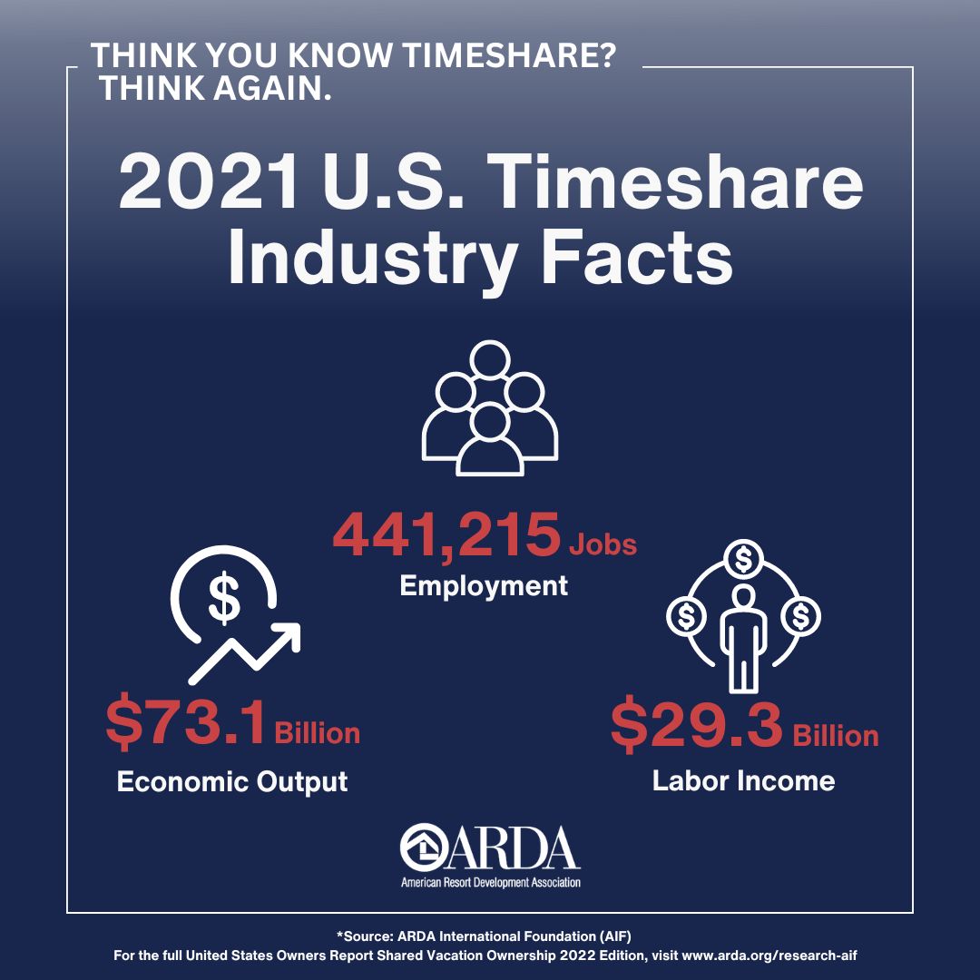 We're proud to be part of an industry that generates employment opportunities, labor income, and economic output. Check out these stats provided by the AIF to see the impact of our annual operations and join us in keeping the travel industry moving forward. 

#nttw23 #ARDA360