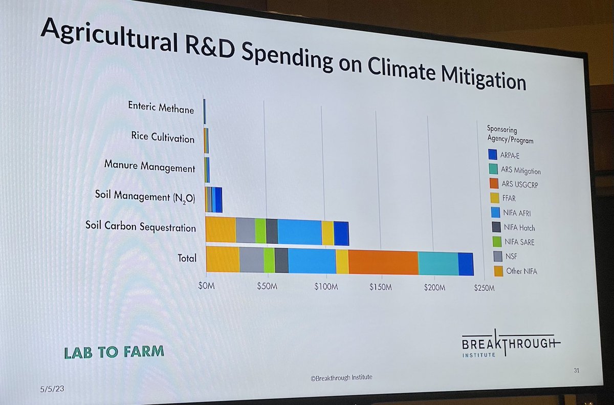 United States (like most countries probably) appears to be under-investing in research to manage enteric methane; and way under-investing in #foodsystem emissions research c.f. energy & transport sectors. #AIM4C ⁦@CGIAR⁩ ⁦@USDA⁩ ⁦@ILRI⁩ ⁦@GRA_GHG⁩