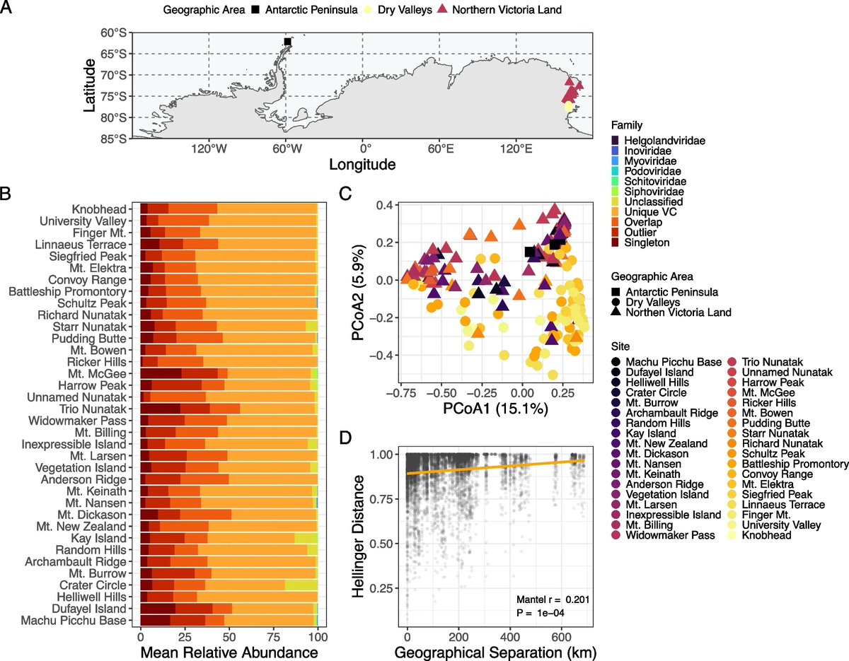 ManuDelgadoBaquerizo (@manudelbaq) on Twitter photo New #BioFunLab @csic <a href="/IRNAS_CSIC/">IRNAS Sevilla</a>
Highly diverse and unknown viruses may enhance Antarctic endoliths’ adaptability
microbiomejournal.biomedcentral.com/articles/10.11…
Led by Cassandra L. Ettinger & <a href="/ClaudiaColeine/">Claudia Coleine</a> Fantastic collaboration w/<a href="/LauraSelbmann/">Laura Selbmann</a> <a href="/gnognaio/">Davide Albanese</a> <a href="/hyphaltip/">Jason Stajich</a> & more! New #BioFunLab @csic <a href="/IRNAS_CSIC/">IRNAS Sevilla</a>
Highly diverse and unknown viruses may enhance Antarctic endoliths’ adaptability
microbiomejournal.biomedcentral.com/articles/10.11…
Led by Cassandra L. Ettinger & <a href="/ClaudiaColeine/">Claudia Coleine</a> Fantastic collaboration w/<a href="/LauraSelbmann/">Laura Selbmann</a> <a href="/gnognaio/">Davide Albanese</a> <a href="/hyphaltip/">Jason Stajich</a> & more!