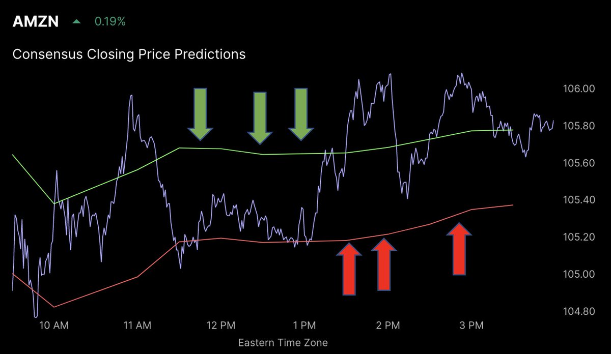 Predictagram_'s tweet image. This chart from today is a great example of how to read Predictagram's consensus predictions.

When $AMZN dropped from 11am to 11:30, the Consensus green upper range line stayed above the price line (green arrows). This shows that the community believed that the stock would go…