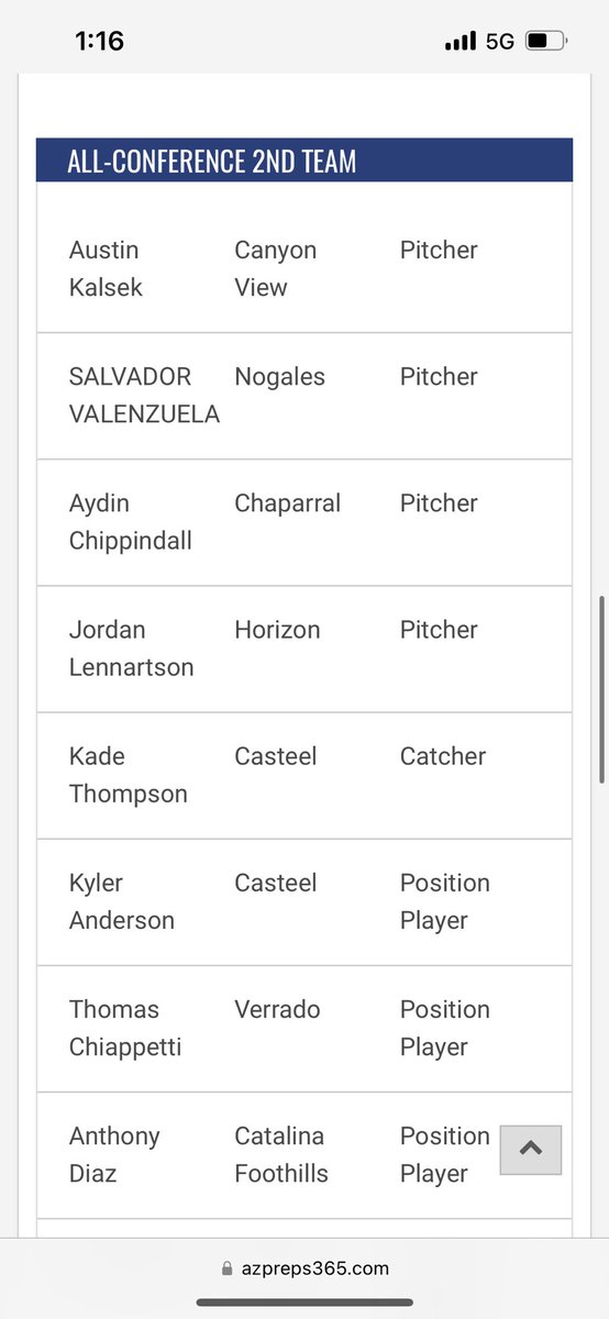Aydin Chippindall (@aydinchip) on Twitter photo Very honored to be named 2nd team all-conference. <a href="/ChapBaseball_/">Chaparral Baseball</a> <a href="/Miles_Moeller/">Miles Moeller</a> <a href="/GCCazAthletics/">GCCaz Athletics</a> <a href="/GauchosBaseball/">GAUCHO BASEBALL</a> Very honored to be named 2nd team all-conference. <a href="/ChapBaseball_/">Chaparral Baseball</a> <a href="/Miles_Moeller/">Miles Moeller</a> <a href="/GCCazAthletics/">GCCaz Athletics</a> <a href="/GauchosBaseball/">GAUCHO BASEBALL</a>
