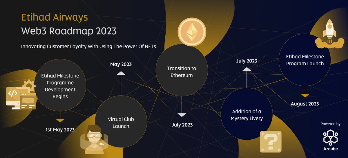 Etihad NFT tweet media