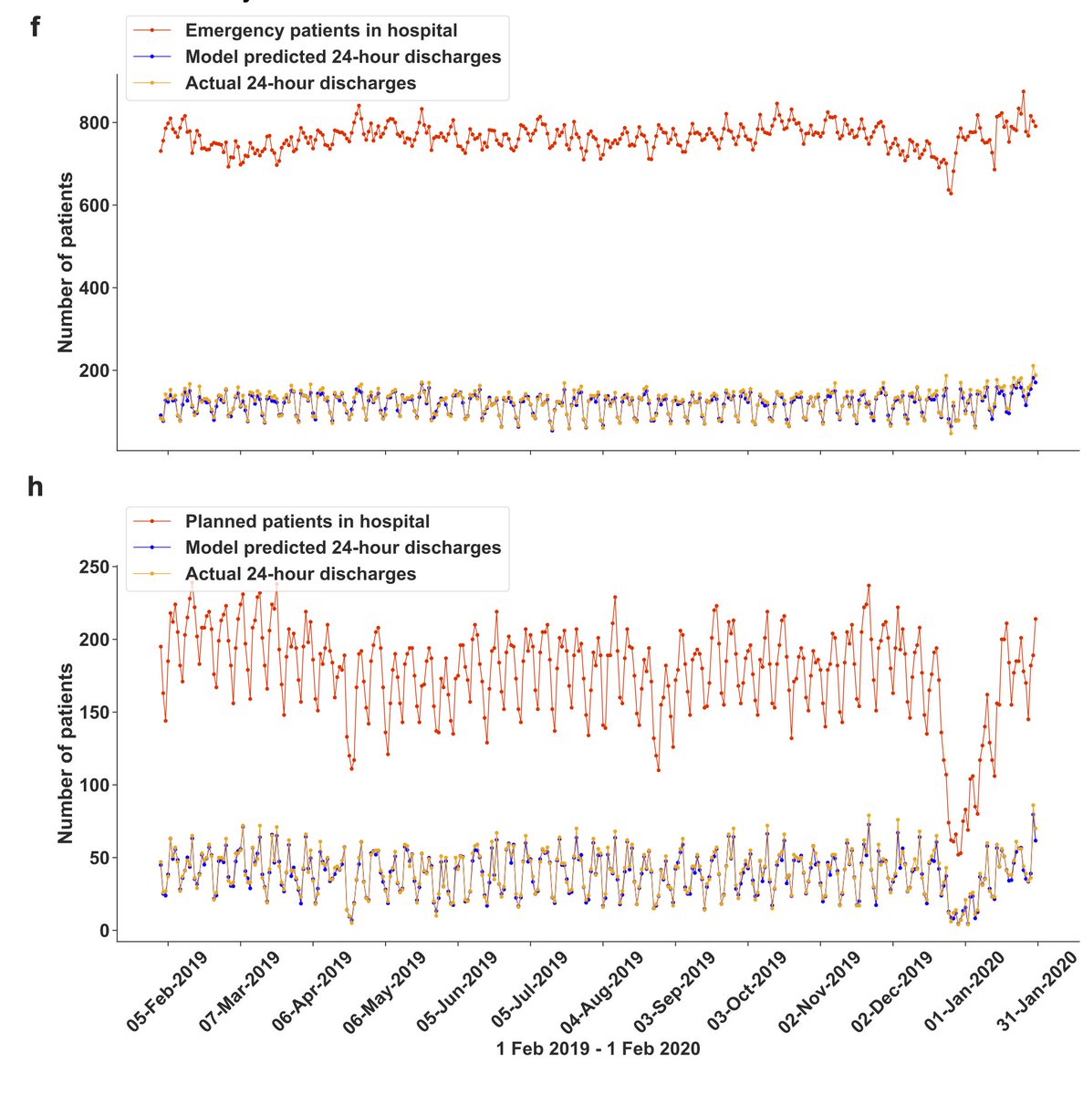 Work in hospital? Want to predict which patients will go home in the next 24h, or how many will leave hospital in total? We do this with only 3-5% error using data from 150k admissions: medrxiv.org/content/10.110… Could AI transform how your hospital runs? @bdi_oxford @ModMedMicro