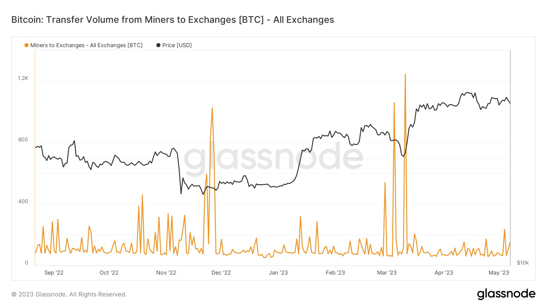Bitcoin Miners Exchange Inflows