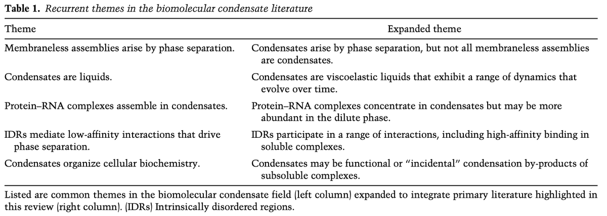 Confused about biomolecular condensates? Check out our latest review: genesdev.cshlp.org/content/early/…
Many thanks to G&amp;D and the anonymous reviewers for an awesome review process!