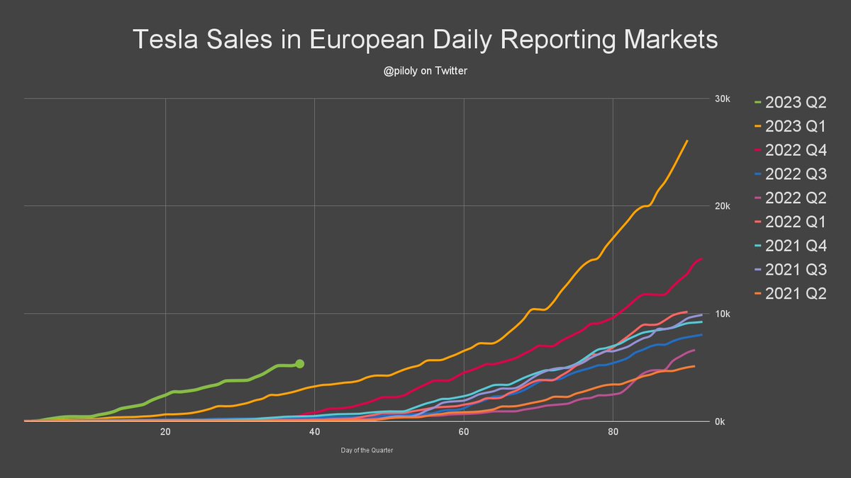 Roland Pircher on Twitter: "Tesla sales in the European daily reporting