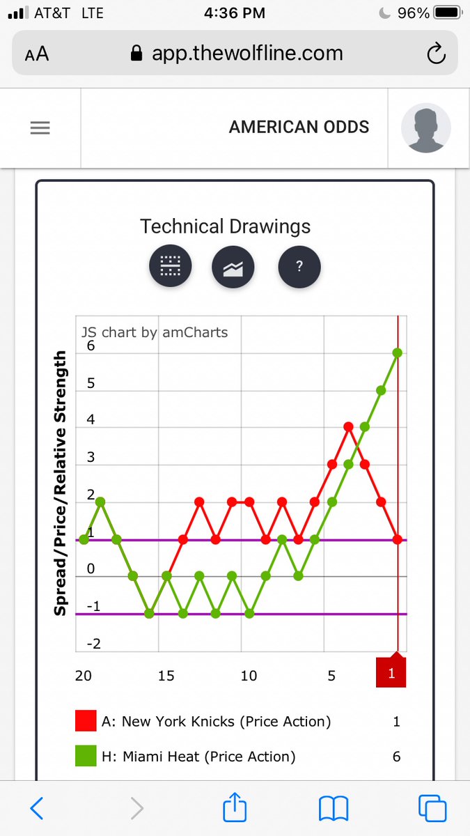 QuantWolfLine's tweet photo. This looks like a good spot to me to buy $NYK/sell $MIA in #NBAPlayoffs #TheWolfLine #priceaction #pairstrading. $NYK at strong support level in the charts and the TWL alerts/indicators showing heavy probability of a short term bubble. #SportsBetting #TechnicalAnalysis #fintech https://t.co/8Fg7hvut9R