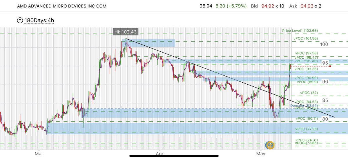 opportunity_fi's tweet photo. Blew thru two supply levels I had marked off like they weren’t even there. Will be interested to see if the strength continues for a 4th day tomorrow. Will clean up the chart and post an update later https://t.co/iTL5T8BEVG