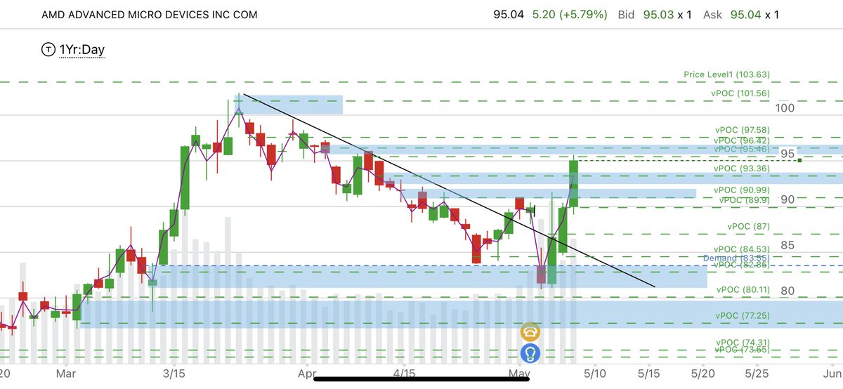 opportunity_fi's tweet photo. Blew thru two supply levels I had marked off like they weren’t even there. Will be interested to see if the strength continues for a 4th day tomorrow. Will clean up the chart and post an update later https://t.co/iTL5T8BEVG