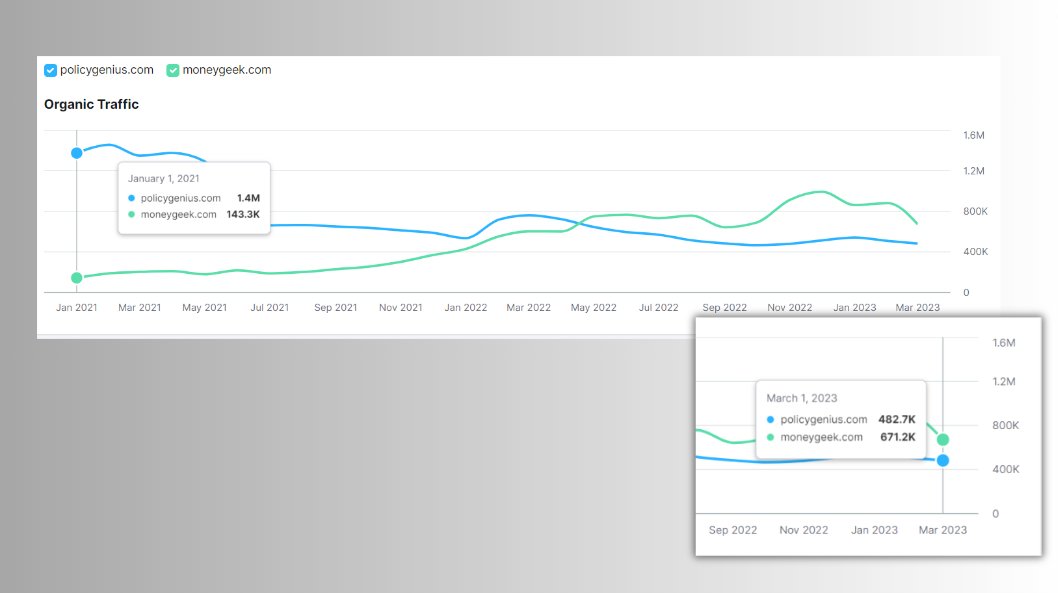 How to destroy your SEO:

PolicyGenius had incredible SEO positioning in 2021

They now hemorrhage 30K visits per month

MoneyGeek held a smaller position then

But now they gain an extra 33K visits per month

Here's what happened: