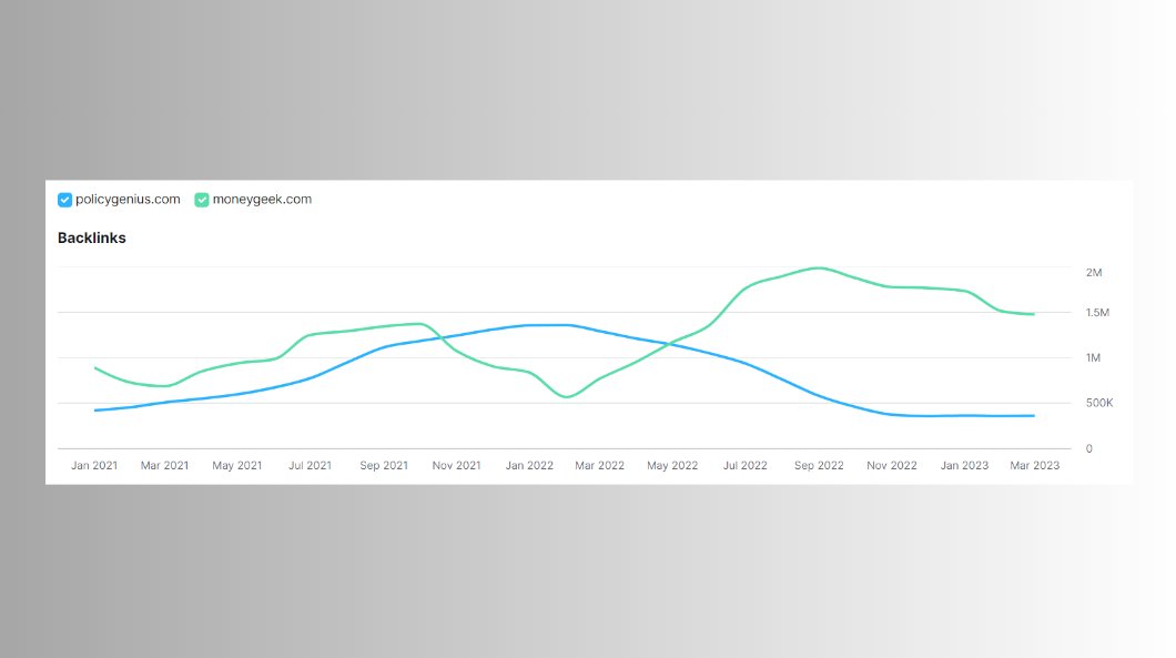 The glaring difference between the two?

Link velocity

PolicyGenius stopped building links

MoneyGeek ramped it up BIG TIME

Backlinks have always been a top factor for SEO

And you can see how it helped MoneyGeek dominate over PolicyGenius

But this makes it even more painful: