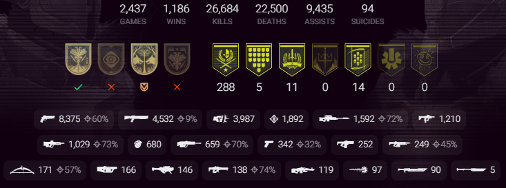PlPCUP's tweet photo. @onlyrunstacked I have more Sniper kills than SMG kills lmao https://t.co/kId9EiF4IP