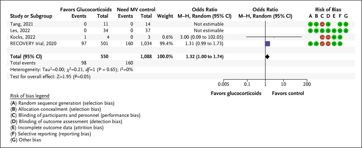 Society of Critical Care Anesthesiologists (@socca_critcare) on Twitter photo In this meta-analysis by Covello, <a href="/Laura_Pasin/">LauraPasin</a>, <a href="/giovannilandoni/">Giovanni Landoni, MD</a>, and others in <a href="/NEJMEvidence/">NEJM Evidence</a>, steroids were associated with increased mortality when administered to COVID-19 patients not requiring oxygen. #steroids #COVID19
buff.ly/3Vu4kZI In this meta-analysis by Covello, <a href="/Laura_Pasin/">LauraPasin</a>, <a href="/giovannilandoni/">Giovanni Landoni, MD</a>, and others in <a href="/NEJMEvidence/">NEJM Evidence</a>, steroids were associated with increased mortality when administered to COVID-19 patients not requiring oxygen. #steroids #COVID19
buff.ly/3Vu4kZI